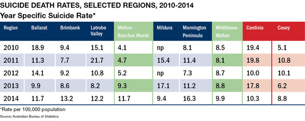 Figures show high suicide rates in Cardinia and Casey.