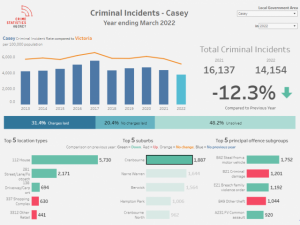 Casey crime drops